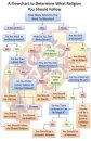 WhichReligionFlowchart.jpg image by sduross1